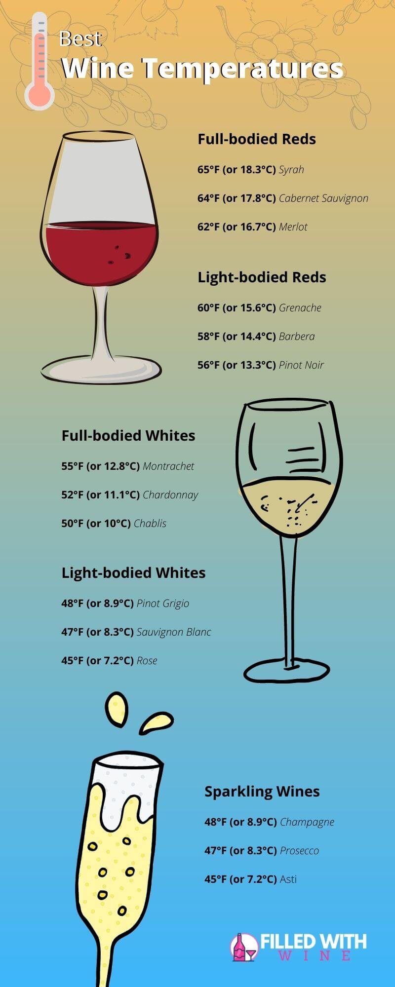 Wine Storage Temperature Chart